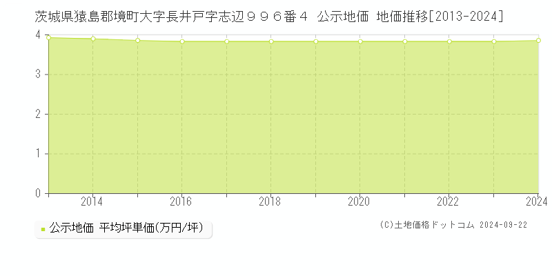 茨城県猿島郡境町大字長井戸字志辺９９６番４ 公示地価 地価推移[2013-2024]