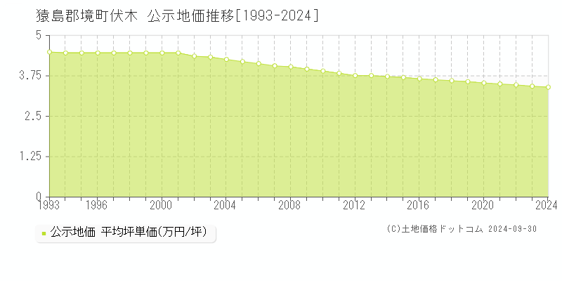 伏木(猿島郡境町)の公示地価推移グラフ(坪単価)[1993-2024年]