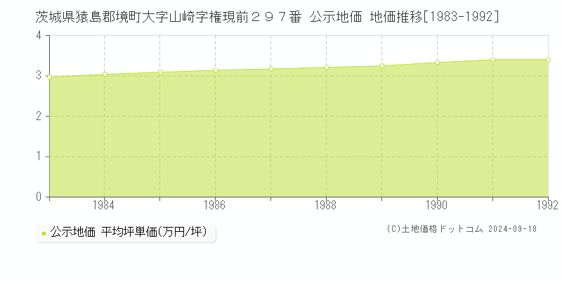 茨城県猿島郡境町大字山崎字権現前２９７番 公示地価 地価推移[1983-1992]