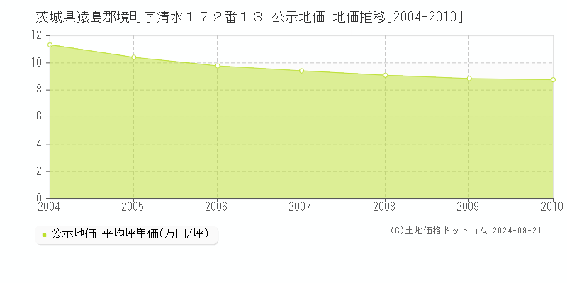 茨城県猿島郡境町字清水１７２番１３ 公示地価 地価推移[2004-2010]