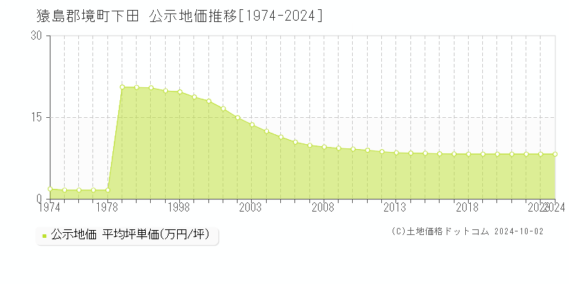 下田(猿島郡境町)の公示地価推移グラフ(坪単価)[1974-2024年]