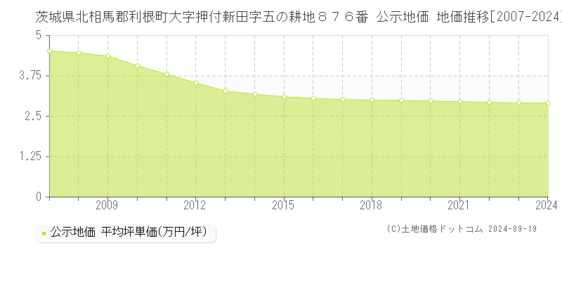 茨城県北相馬郡利根町大字押付新田字五の耕地８７６番 公示地価 地価推移[2007-2024]