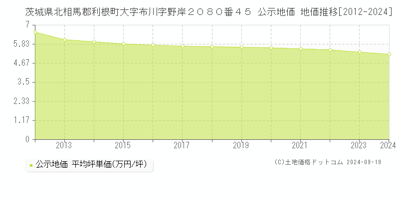 茨城県北相馬郡利根町大字布川字野岸２０８０番４５ 公示地価 地価推移[2012-2024]