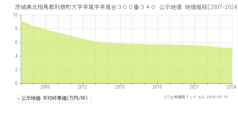 茨城県北相馬郡利根町大字早尾字早尾台３００番３４０ 公示地価 地価推移[2007-2024]