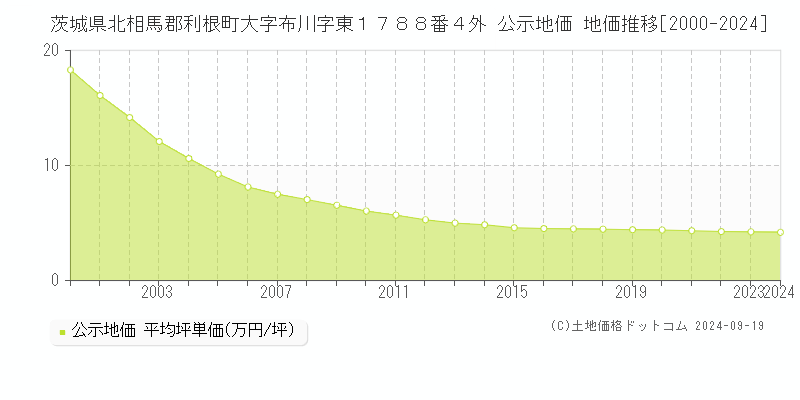 茨城県北相馬郡利根町大字布川字東１７８８番４外 公示地価 地価推移[2000-2024]