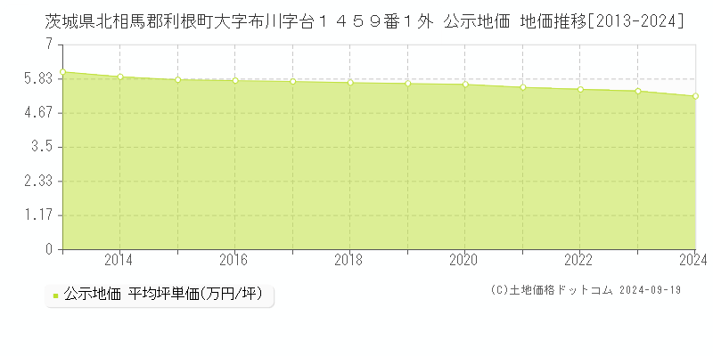 茨城県北相馬郡利根町大字布川字台１４５９番１外 公示地価 地価推移[2013-2024]