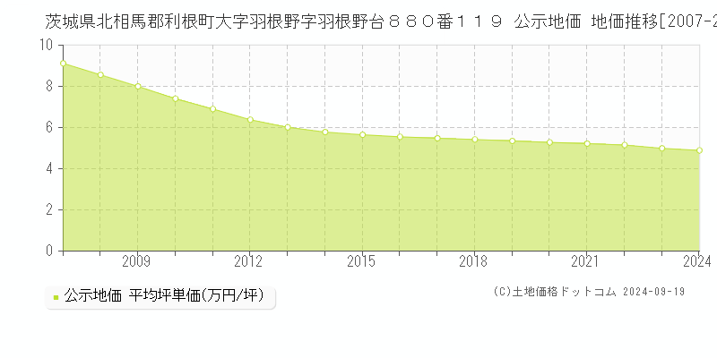 茨城県北相馬郡利根町大字羽根野字羽根野台８８０番１１９ 公示地価 地価推移[2007-2024]