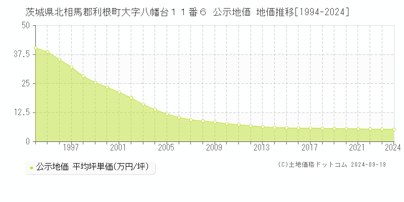 茨城県北相馬郡利根町大字八幡台１１番６ 公示地価 地価推移[1994-2024]