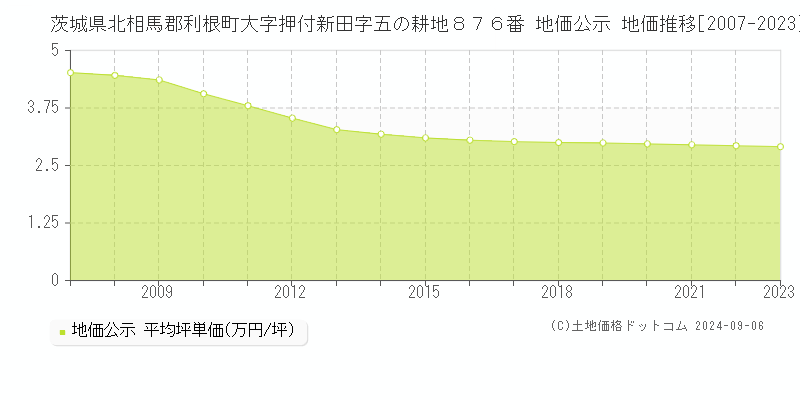 茨城県北相馬郡利根町大字押付新田字五の耕地８７６番 地価公示 地価推移[2007-2023]