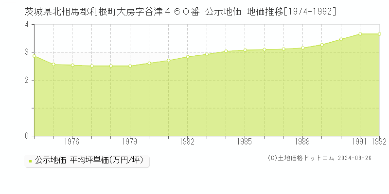 茨城県北相馬郡利根町大房字谷津４６０番 公示地価 地価推移[1974-1992]