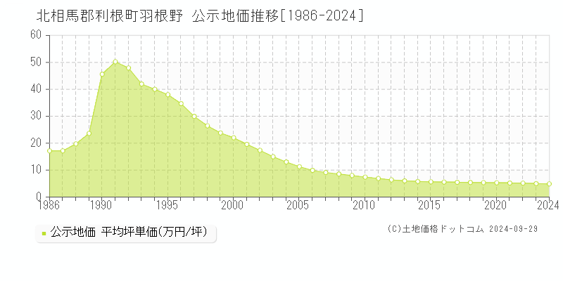 羽根野(北相馬郡利根町)の公示地価推移グラフ(坪単価)[1986-2024年]