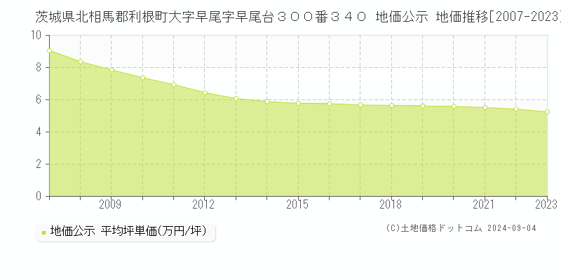 茨城県北相馬郡利根町大字早尾字早尾台３００番３４０ 地価公示 地価推移[2007-2024]