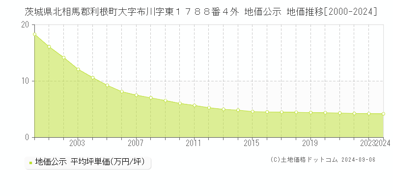 茨城県北相馬郡利根町大字布川字東１７８８番４外 公示地価 地価推移[2000-2024]