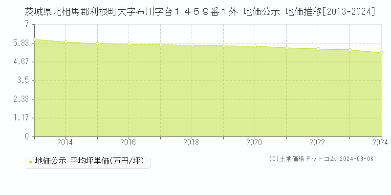 茨城県北相馬郡利根町大字布川字台１４５９番１外 地価公示 地価推移[2013-2024]