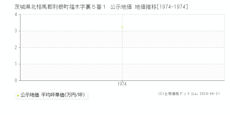 茨城県北相馬郡利根町福木字裏５番１ 公示地価 地価推移[1974-1974]