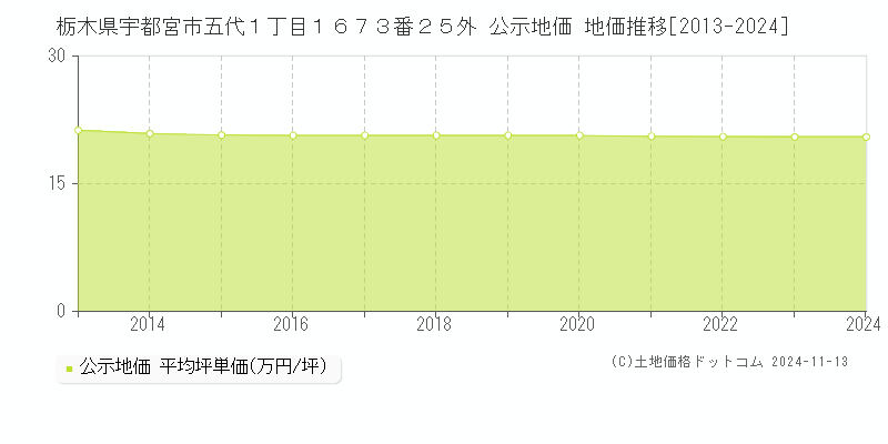 栃木県宇都宮市五代１丁目１６７３番２５外 公示地価 地価推移[2013-2024]