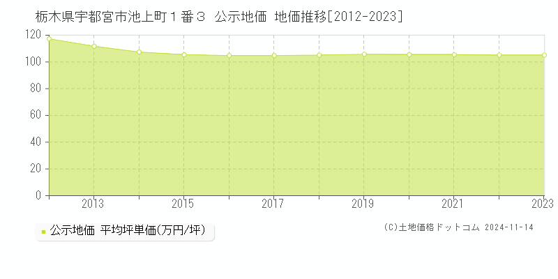 栃木県宇都宮市池上町１番３ 公示地価 地価推移[2012-2023]