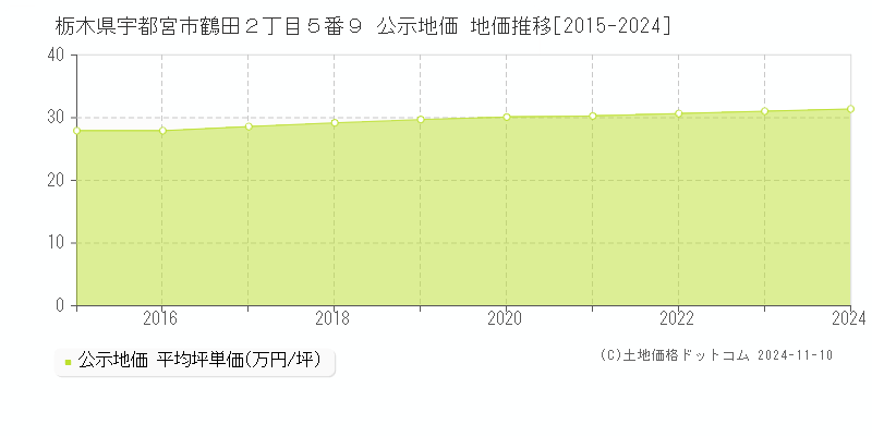 栃木県宇都宮市鶴田２丁目５番９ 公示地価 地価推移[2015-2024]