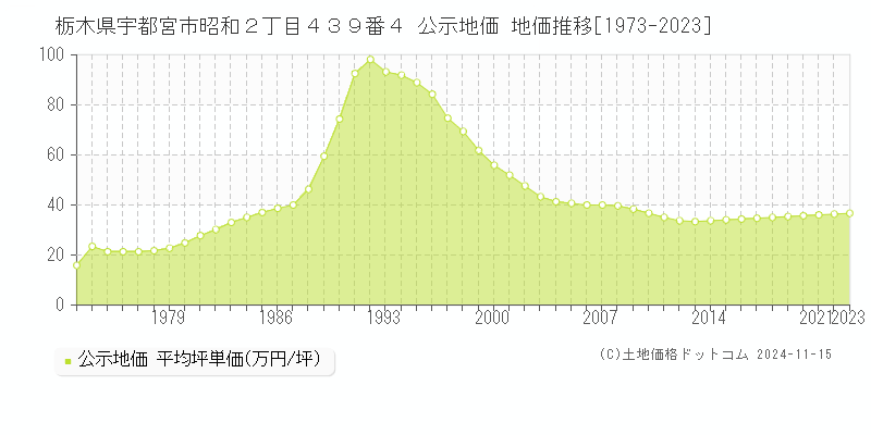 栃木県宇都宮市昭和２丁目４３９番４ 公示地価 地価推移[1973-2023]