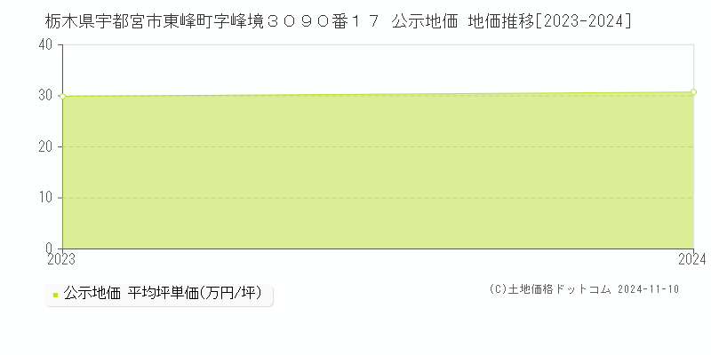 栃木県宇都宮市東峰町字峰境３０９０番１７ 公示地価 地価推移[2023-2024]