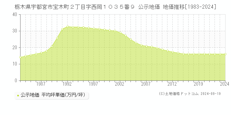 栃木県宇都宮市宝木町２丁目字西岡１０３５番９ 公示地価 地価推移[1983-2024]