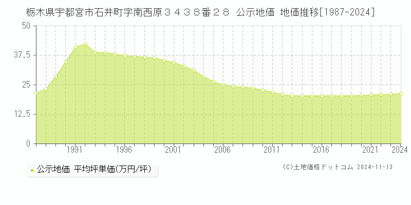 栃木県宇都宮市石井町字南西原３４３８番２８ 公示地価 地価推移[1987-2024]