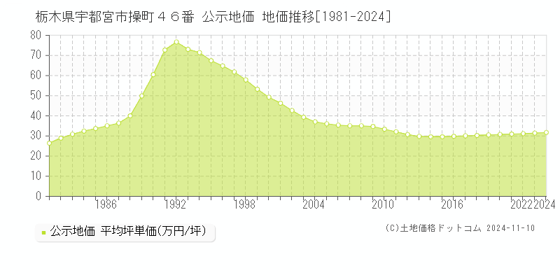 栃木県宇都宮市操町４６番 公示地価 地価推移[1981-2024]