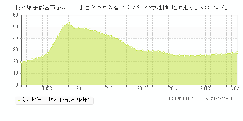 栃木県宇都宮市泉が丘７丁目２５６５番２０７外 公示地価 地価推移[1983-2024]