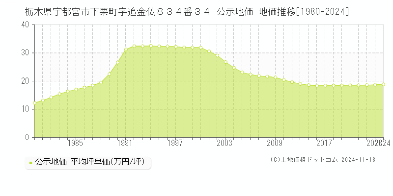 栃木県宇都宮市下栗町字追金仏８３４番３４ 公示地価 地価推移[1980-2024]