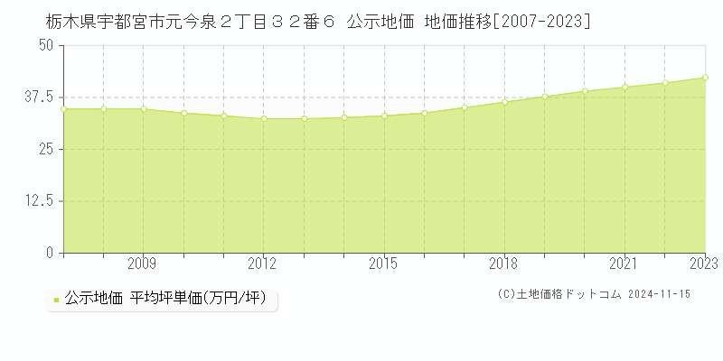 栃木県宇都宮市元今泉２丁目３２番６ 公示地価 地価推移[2007-2023]