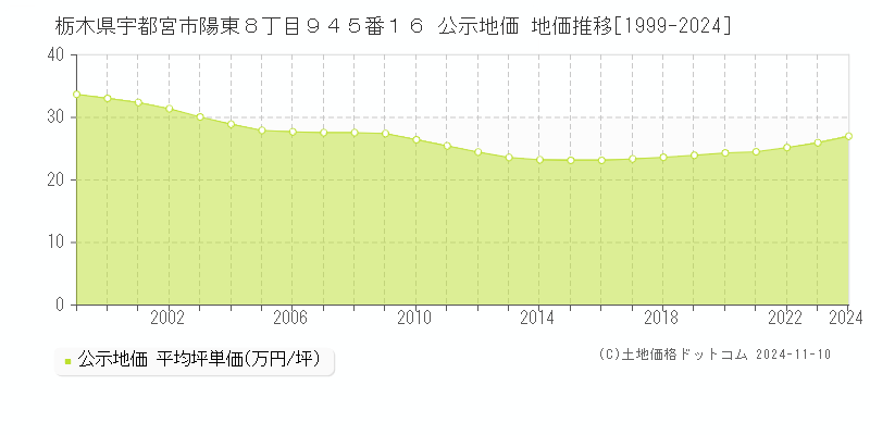 栃木県宇都宮市陽東８丁目９４５番１６ 公示地価 地価推移[1999-2024]