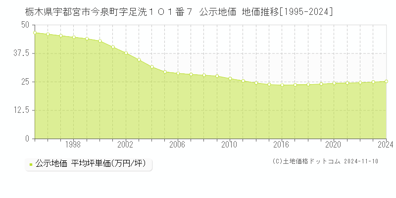 栃木県宇都宮市今泉町字足洗１０１番７ 公示地価 地価推移[1995-2024]