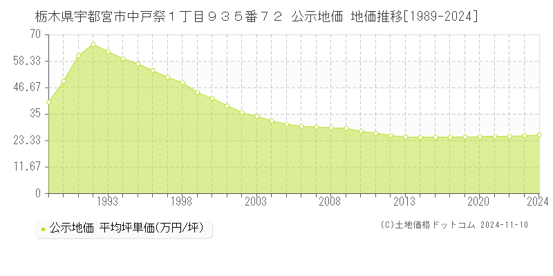 栃木県宇都宮市中戸祭１丁目９３５番７２ 公示地価 地価推移[1989-2024]