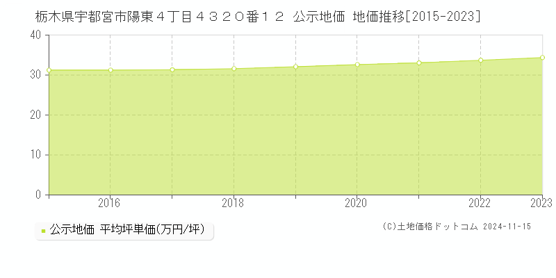 栃木県宇都宮市陽東４丁目４３２０番１２ 公示地価 地価推移[2015-2023]