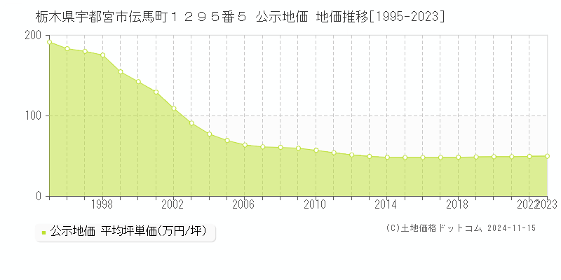 栃木県宇都宮市伝馬町１２９５番５ 公示地価 地価推移[1995-2023]