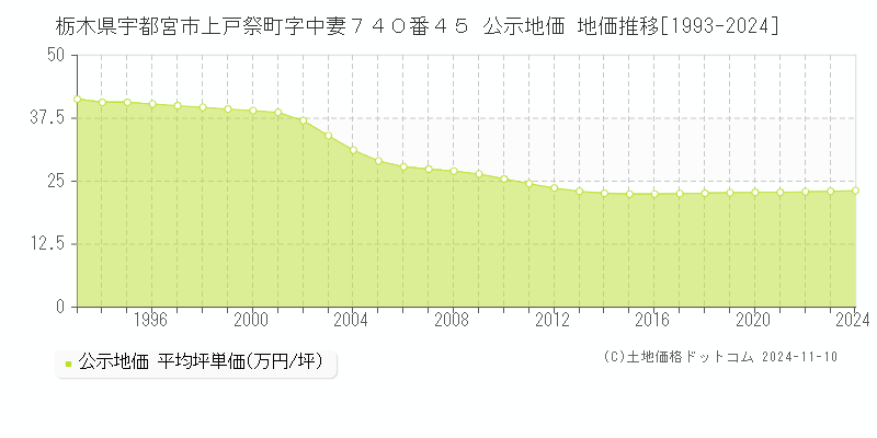 栃木県宇都宮市上戸祭町字中妻７４０番４５ 公示地価 地価推移[1993-2024]