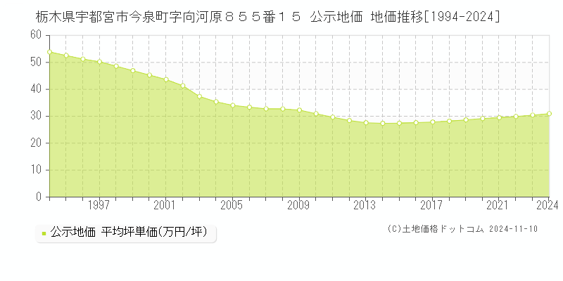 栃木県宇都宮市今泉町字向河原８５５番１５ 公示地価 地価推移[1994-2024]