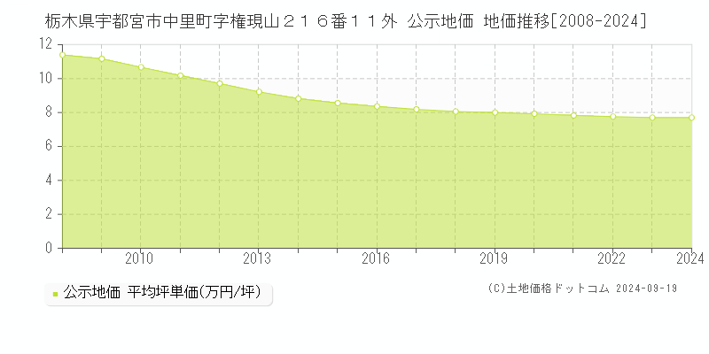 栃木県宇都宮市中里町字権現山２１６番１１外 公示地価 地価推移[2008-2024]