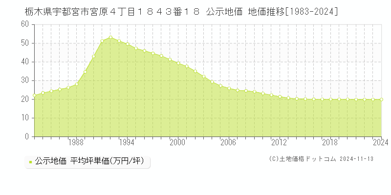 栃木県宇都宮市宮原４丁目１８４３番１８ 公示地価 地価推移[1983-2024]