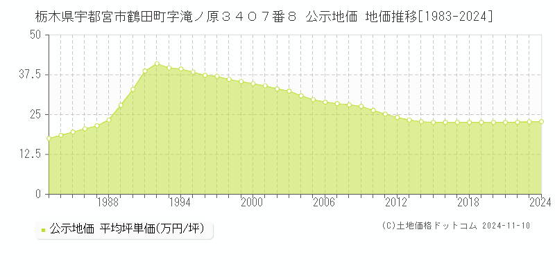 栃木県宇都宮市鶴田町字滝ノ原３４０７番８ 公示地価 地価推移[1983-2024]