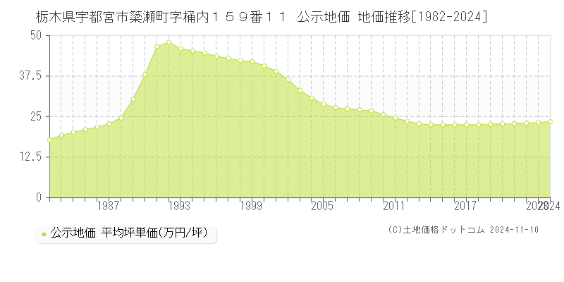 栃木県宇都宮市簗瀬町字桶内１５９番１１ 公示地価 地価推移[1982-2024]