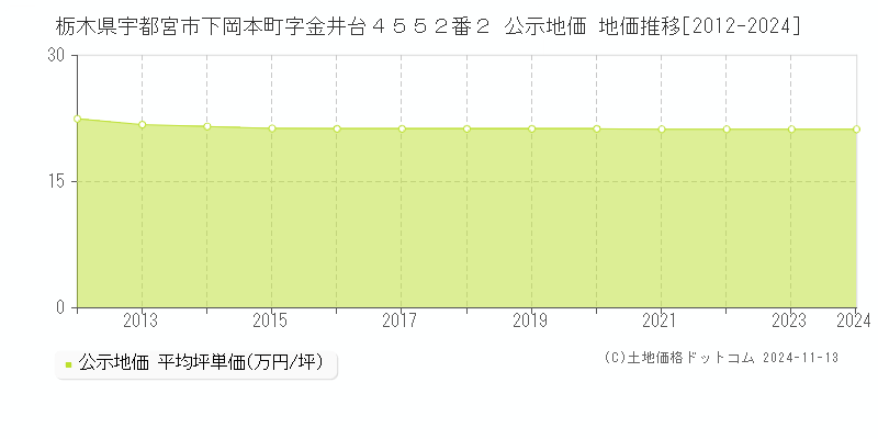 栃木県宇都宮市下岡本町字金井台４５５２番２ 公示地価 地価推移[2012-2024]