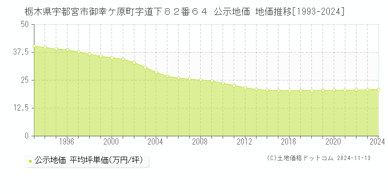 栃木県宇都宮市御幸ケ原町字道下８２番６４ 公示地価 地価推移[1993-2024]