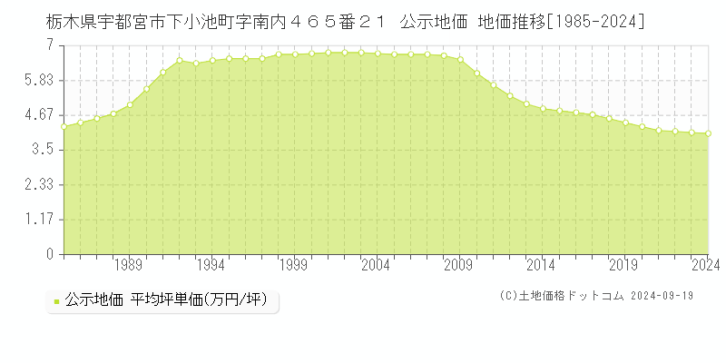 栃木県宇都宮市下小池町字南内４６５番２１ 公示地価 地価推移[1985-2024]