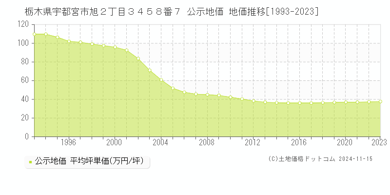 栃木県宇都宮市旭２丁目３４５８番７ 公示地価 地価推移[1993-2023]