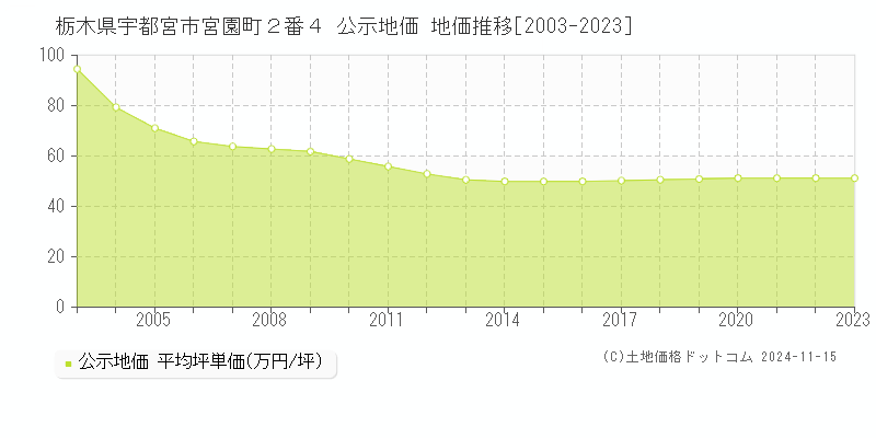 栃木県宇都宮市宮園町２番４ 公示地価 地価推移[2003-2023]