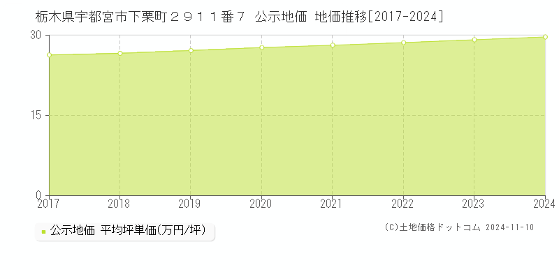 栃木県宇都宮市下栗町２９１１番７ 公示地価 地価推移[2017-2024]