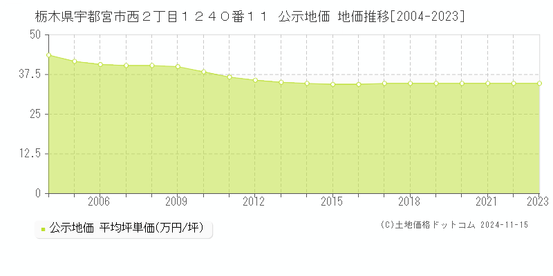 栃木県宇都宮市西２丁目１２４０番１１ 公示地価 地価推移[2004-2023]