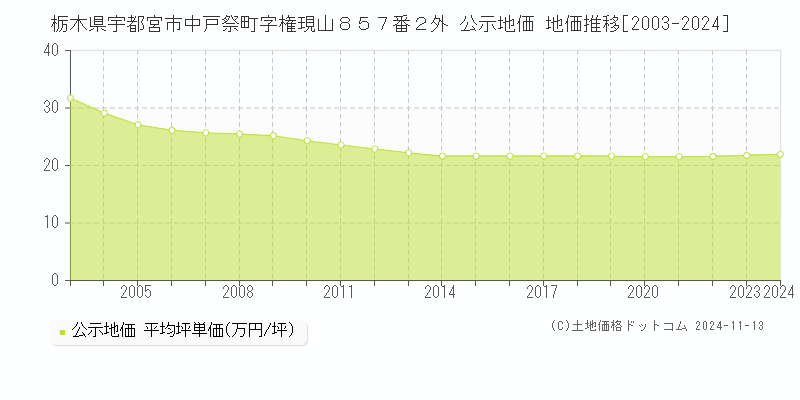 栃木県宇都宮市中戸祭町字権現山８５７番２外 公示地価 地価推移[2003-2024]