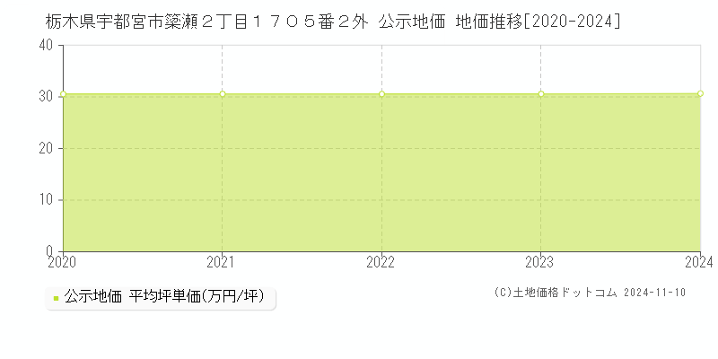 栃木県宇都宮市簗瀬２丁目１７０５番２外 公示地価 地価推移[2020-2024]